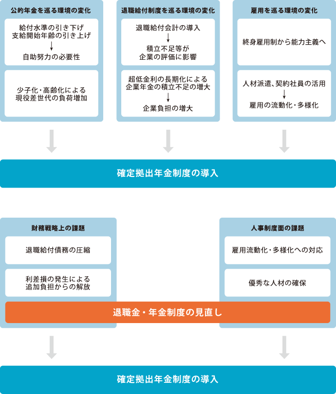 ログイン 確定 拠出 年金