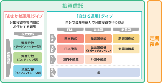 運用商品について 個人型確定拠出年金ideco イデコ について りそな銀行 確定拠出年金