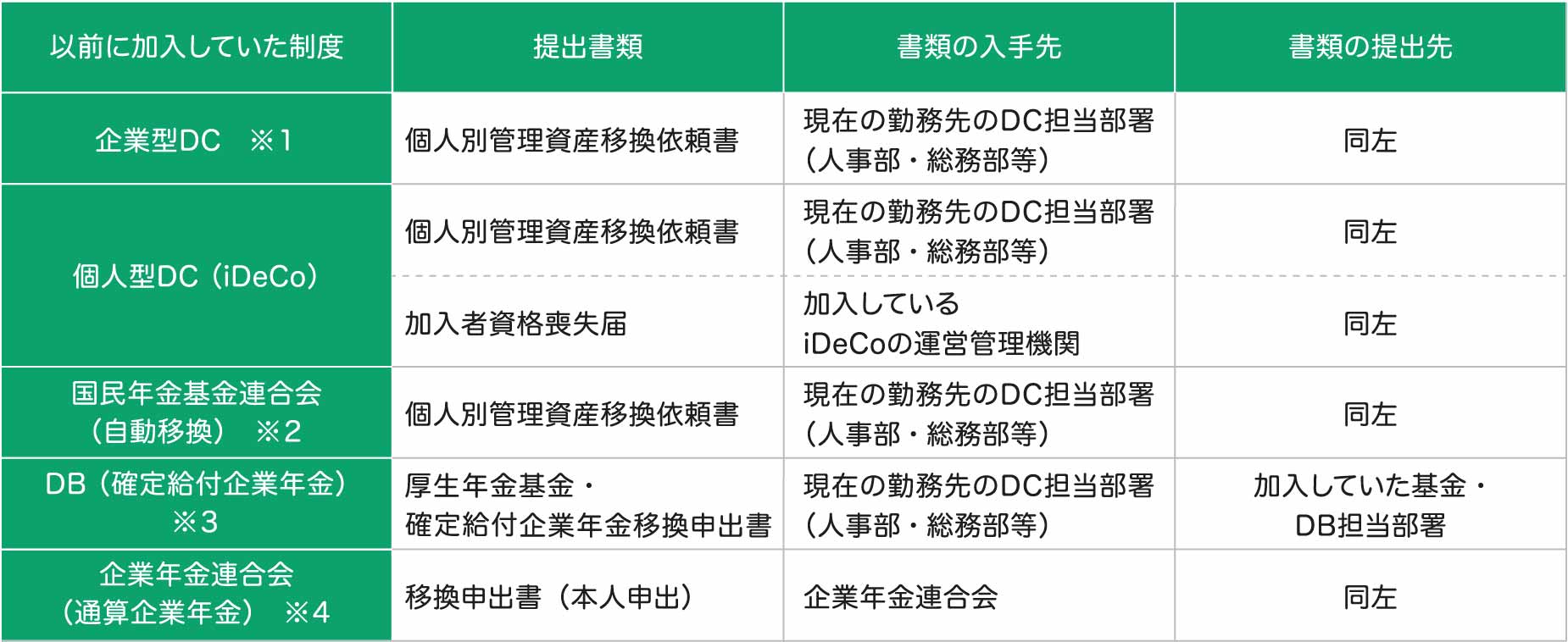 移換に必要な書類の入手先・提出先