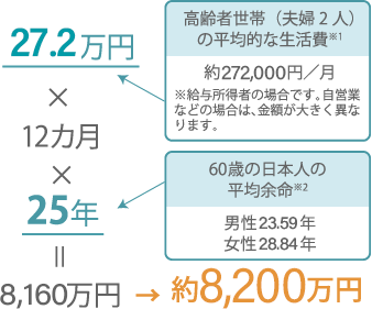 60歳で引退した場合、その後の老後生活に必要な生活費のイメージ