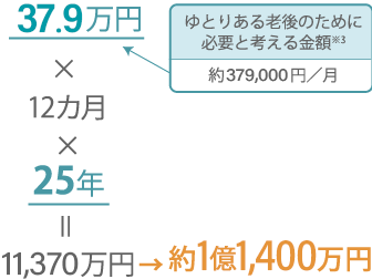 ゆとりある老後のために必要と考えられる金額のイメージ