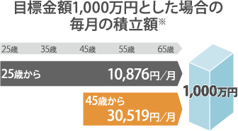 目標金額1,000万円とした場合の毎年の積立額のイメージ