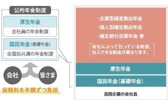 会社員の年金制度のイメージ