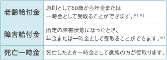 老齢給付金・障害給付金・死亡一時金のイメージ