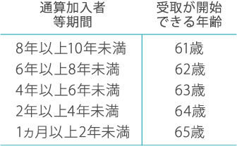 通算加入期間と受け取りが開始できる年齢