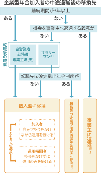 企業型年金加入者の、中途退職の移換先