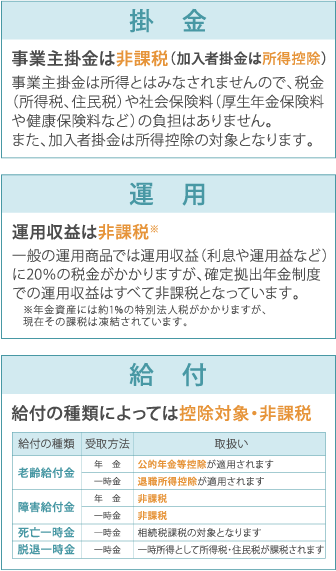 掛金・運用・給付のイメージ