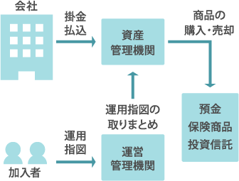 確定拠出年金制度のイメージ