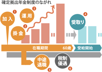 確定拠出年金制度のながれイメージ