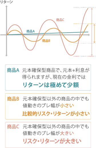 各年度の代表的な市場指数の上昇率