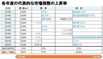 各年度の代表的な市場指数の上昇率
