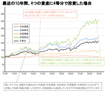 最近の10年間、4つの資産を4等分で投資した場合