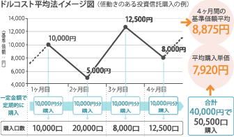 ドルコスト平均法イメージ図