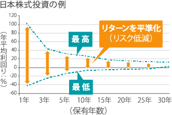 日本株式投資の例
