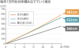 毎月1万円を30年積み立てていく場合
