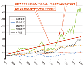 安定したリターンの実現の説明
