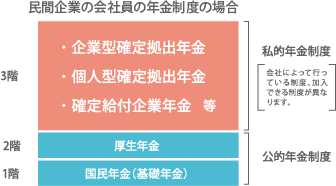 民間企業の会社員の年金制度の場合のイメージ