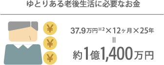 ゆとりある老後生活に必要なお金のイメージ