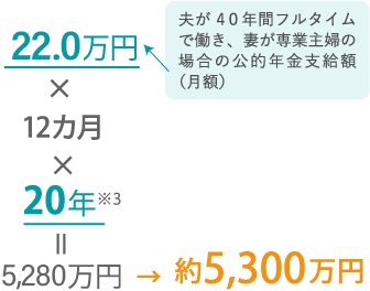 夫が４０年間フルタイムで働き、妻が専業主婦の場合の公的年金支給額（月額）のイメージ