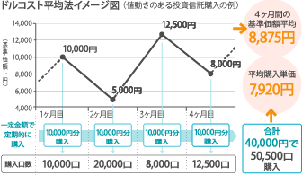 ドルコスト平均法のイメージ