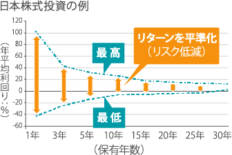 日本株式投資の例