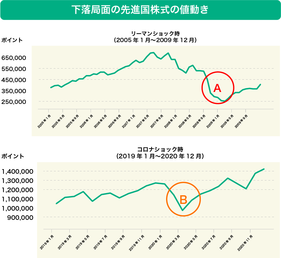 下落局面の先進国株式の値動き