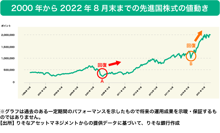 下落局面の先進国株式の値動き