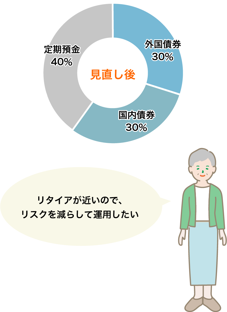 リタイアが近いので、リスクを減らして運用したい