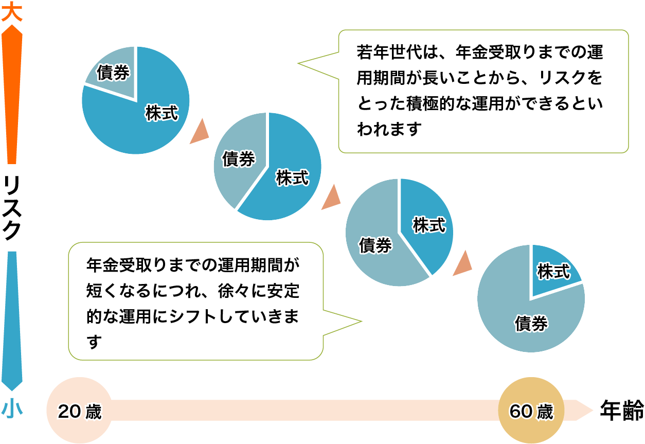 年代と資産配分イメージ