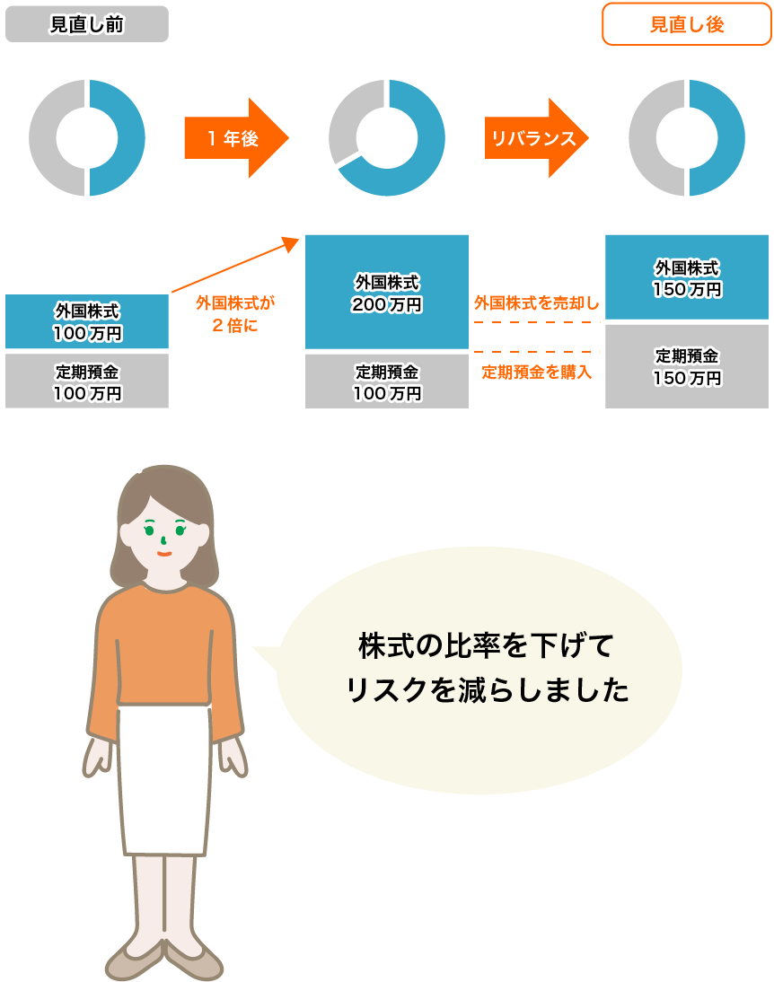 運用環境の変化に合わせて見直しのイメージ