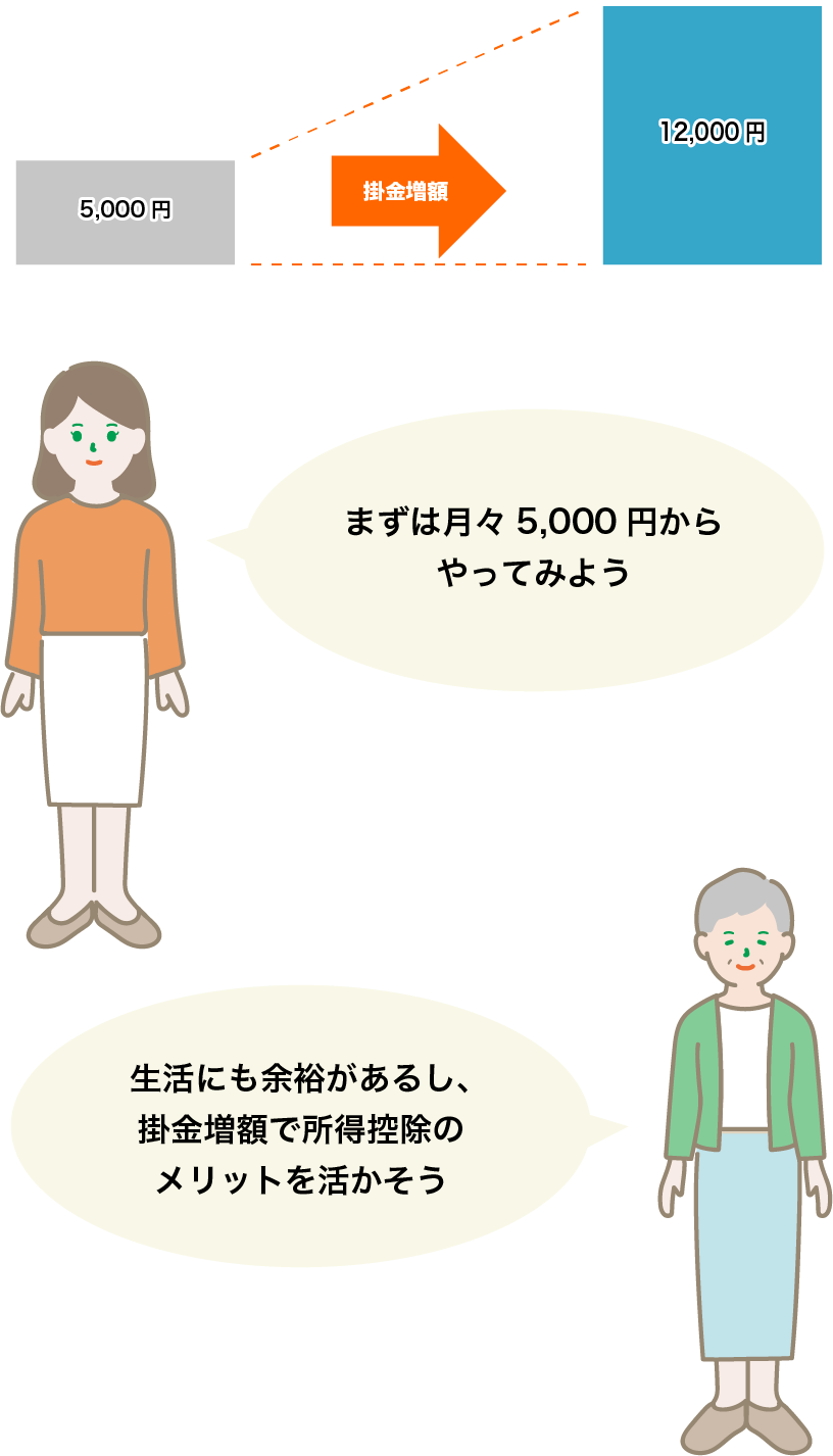 【iDeCoのみ】掛金の見直しのイメージ
