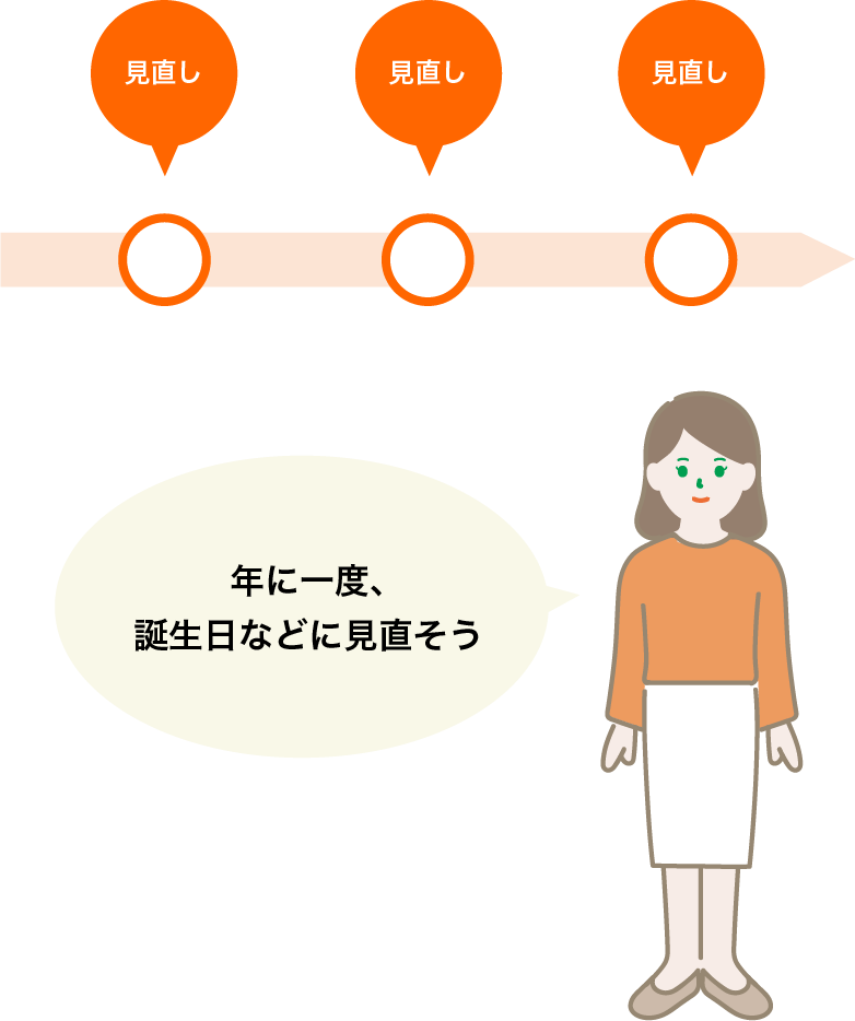 スケジュールを決めて一定期間ごとに見直しのイメージ