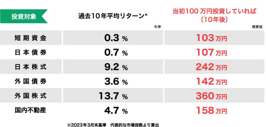 商品によって将来受け取れる金額に大きな差