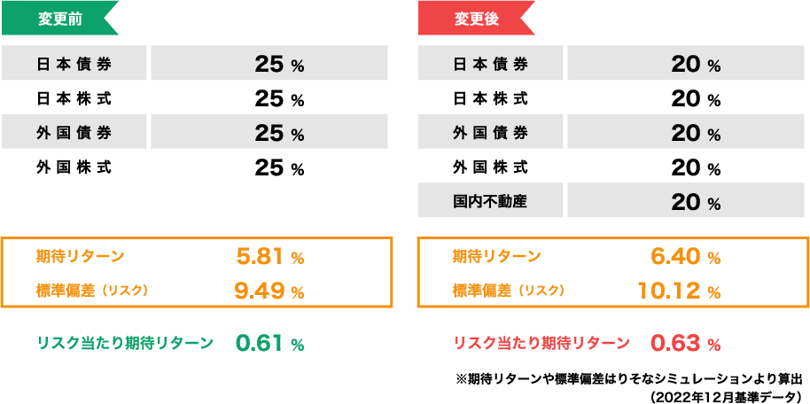 新たな投資対象へ投資できる商品の活用