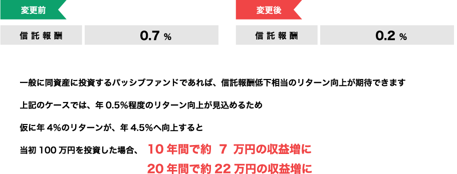 今の運用を低コストで実現できる商品の活用