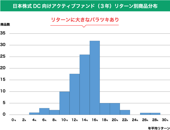 今の運用と比べて高い運用力が発揮できる商品の活用