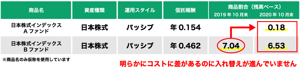 あるプランの商品追加事例