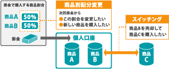 商品別配分変更とスイッチング
